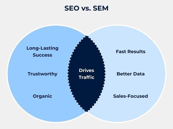 What are the main differences between SEO and SEM? - Walnox